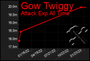 Total Graph of Gow Twiggy