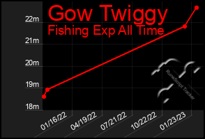 Total Graph of Gow Twiggy