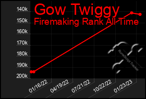 Total Graph of Gow Twiggy