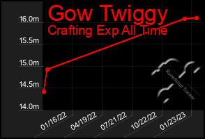 Total Graph of Gow Twiggy