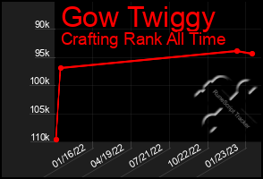 Total Graph of Gow Twiggy