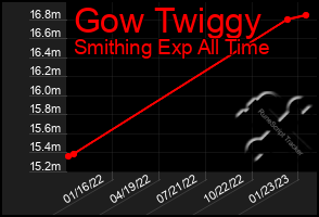 Total Graph of Gow Twiggy