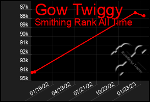 Total Graph of Gow Twiggy