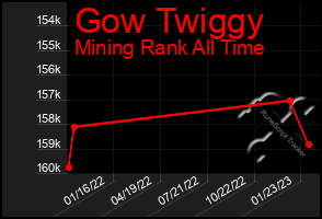 Total Graph of Gow Twiggy