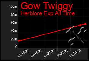 Total Graph of Gow Twiggy