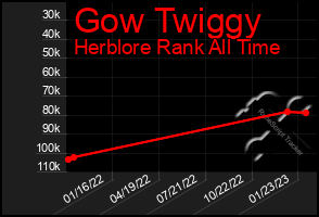 Total Graph of Gow Twiggy