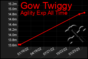 Total Graph of Gow Twiggy