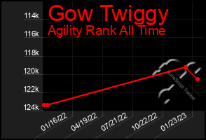 Total Graph of Gow Twiggy