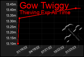 Total Graph of Gow Twiggy