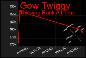 Total Graph of Gow Twiggy