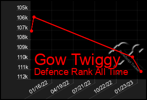 Total Graph of Gow Twiggy