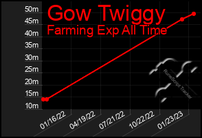 Total Graph of Gow Twiggy