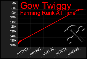 Total Graph of Gow Twiggy