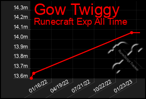 Total Graph of Gow Twiggy