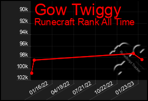 Total Graph of Gow Twiggy