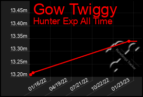 Total Graph of Gow Twiggy