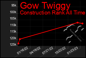 Total Graph of Gow Twiggy