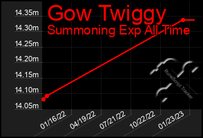 Total Graph of Gow Twiggy