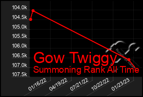 Total Graph of Gow Twiggy