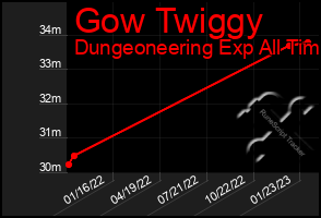 Total Graph of Gow Twiggy