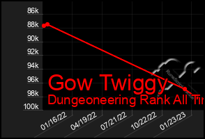 Total Graph of Gow Twiggy