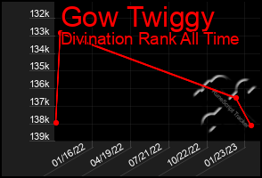 Total Graph of Gow Twiggy