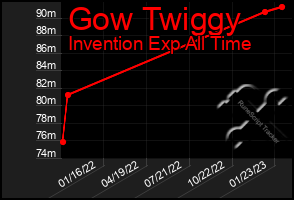 Total Graph of Gow Twiggy