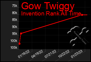 Total Graph of Gow Twiggy