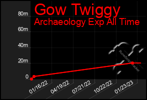 Total Graph of Gow Twiggy