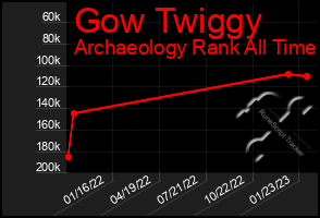 Total Graph of Gow Twiggy