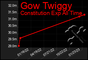 Total Graph of Gow Twiggy