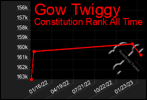 Total Graph of Gow Twiggy