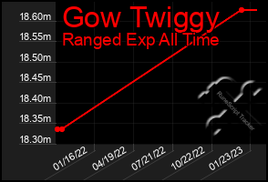 Total Graph of Gow Twiggy