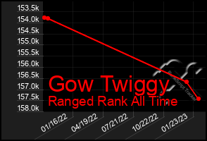 Total Graph of Gow Twiggy