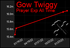 Total Graph of Gow Twiggy