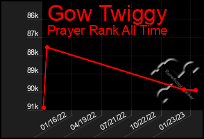 Total Graph of Gow Twiggy