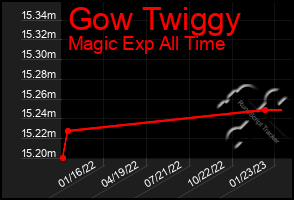 Total Graph of Gow Twiggy