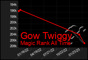 Total Graph of Gow Twiggy