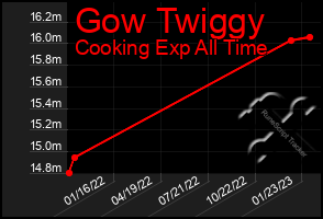 Total Graph of Gow Twiggy