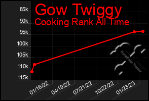 Total Graph of Gow Twiggy