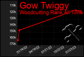 Total Graph of Gow Twiggy