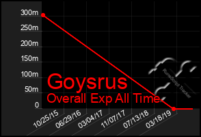 Total Graph of Goysrus