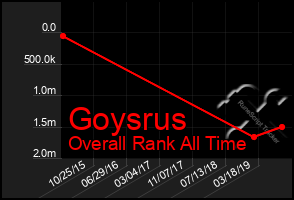 Total Graph of Goysrus