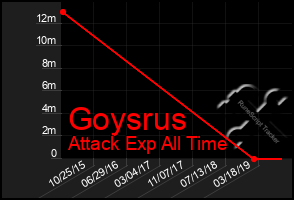 Total Graph of Goysrus