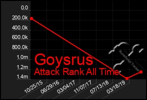 Total Graph of Goysrus