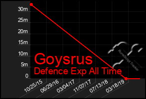 Total Graph of Goysrus