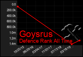 Total Graph of Goysrus