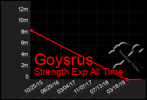 Total Graph of Goysrus