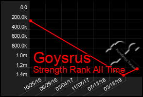 Total Graph of Goysrus