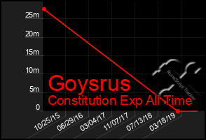 Total Graph of Goysrus